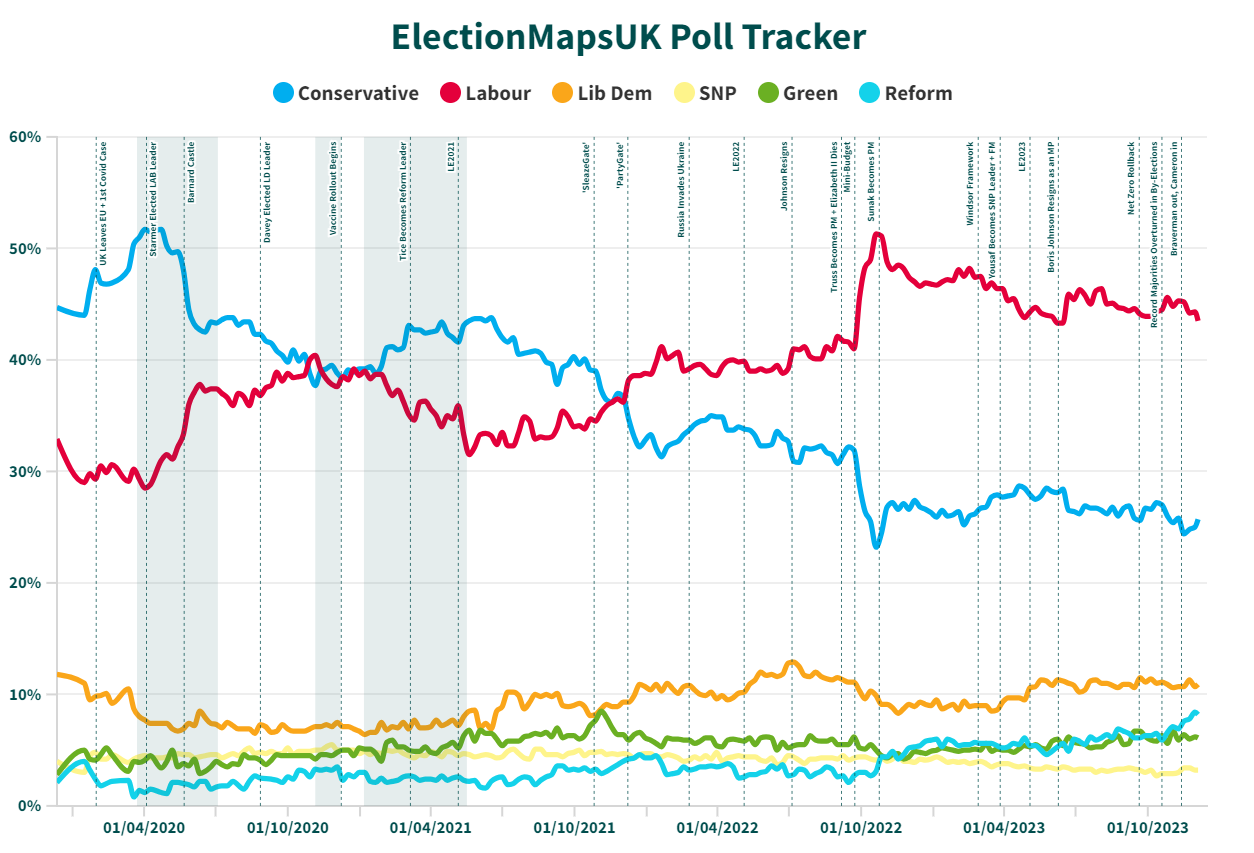 A chart showing Westminster voting intention since the 2019 General Election which shows Labour with a strong lead over the last two years.